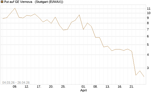 Put auf GE Vernova  [J.P. Morgan Structured Products B.V.] Chart
