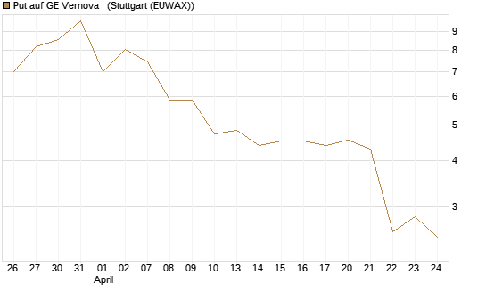 Put auf GE Vernova  [J.P. Morgan Structured Products B.V.] Chart