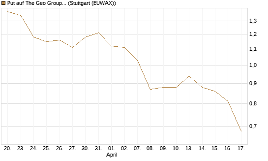 Put auf The Geo Group REIT [J.P. Morgan Structured Products B.V.] Chart