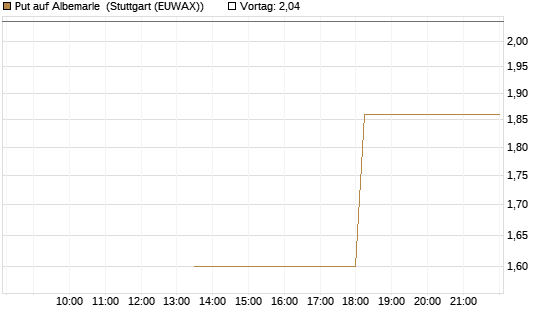 Put auf Albemarle [J.P. Morgan Structured Products B.V.] Chart