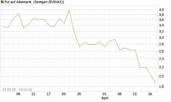 Put auf Albemarle [J.P. Morgan Structured Products B.V.] Chart