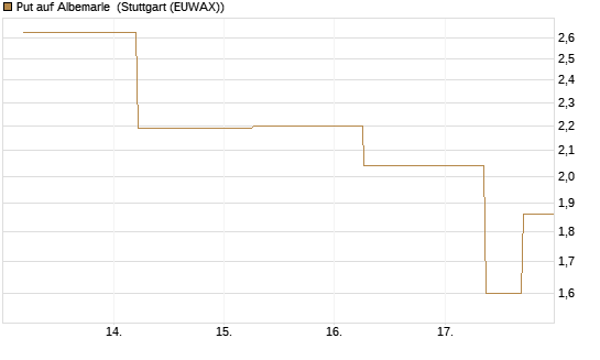 Put auf Albemarle [J.P. Morgan Structured Products B.V.] Chart