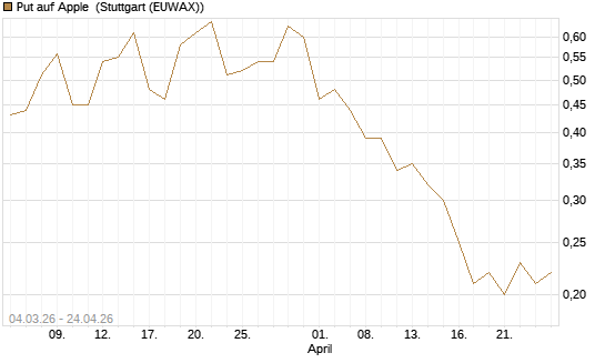 Put auf Apple [J.P. Morgan Structured Products B.V.] Chart