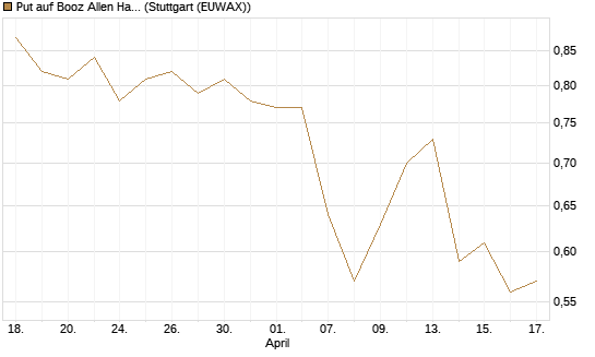 Put auf Booz Allen Hamilton Holding Corporation [J.P. Morgan Structured Products B.V.] Chart