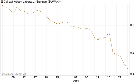 Call auf Abbott Laboratories [J.P. Morgan Structured Products B.V.] Chart