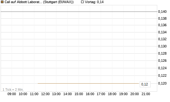 Call auf Abbott Laboratories [J.P. Morgan Structured Products B.V.] Chart