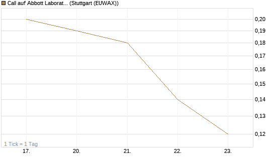 Call auf Abbott Laboratories [J.P. Morgan Structured Products B.V.] Chart
