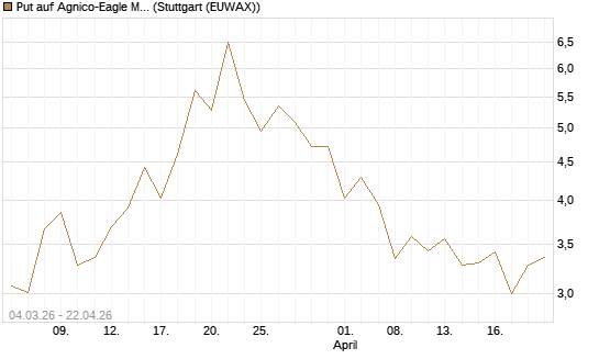 Put auf Agnico-Eagle Mines [J.P. Morgan Structured Products B.V.] Chart