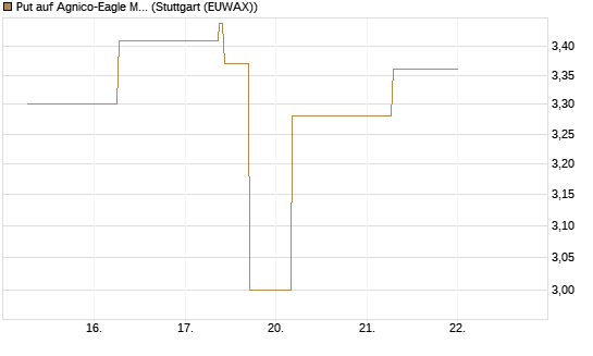 Put auf Agnico-Eagle Mines [J.P. Morgan Structured Products B.V.] Chart