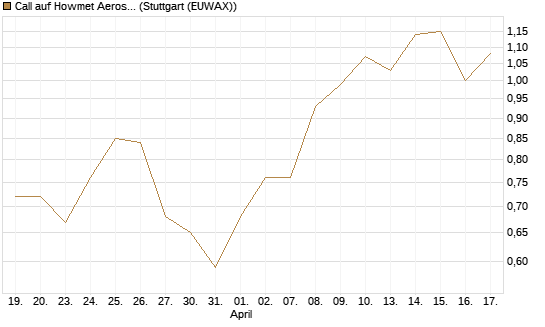 Call auf Howmet Aerospace [J.P. Morgan Structured Products B.V.] Chart