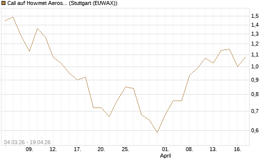 Call auf Howmet Aerospace [J.P. Morgan Structured Products B.V.] Chart