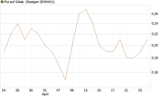 Put auf Gitlab [J.P. Morgan Structured Products B.V.] Chart