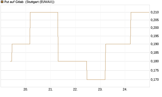Put auf Gitlab [J.P. Morgan Structured Products B.V.] Chart