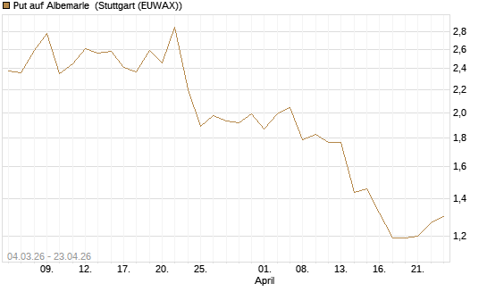 Put auf Albemarle [J.P. Morgan Structured Products B.V.] Chart