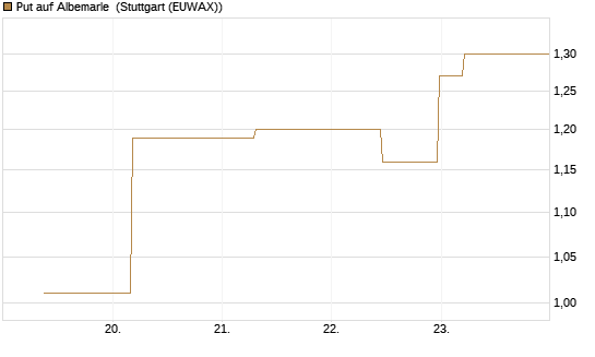 Put auf Albemarle [J.P. Morgan Structured Products B.V.] Chart