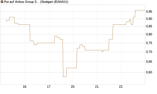 Put auf Airbus Group SE [J.P. Morgan Structured Products B.V.] Chart