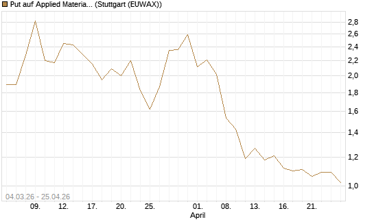 Put auf Applied Materials [J.P. Morgan Structured Products B.V.] Chart