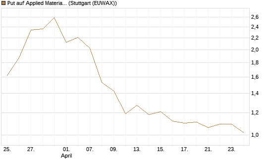 Put auf Applied Materials [J.P. Morgan Structured Products B.V.] Chart