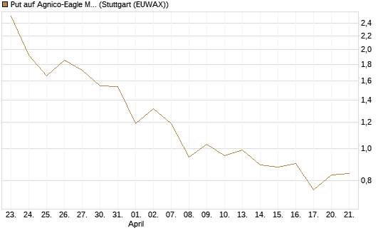 Put auf Agnico-Eagle Mines [J.P. Morgan Structured Products B.V.] Chart