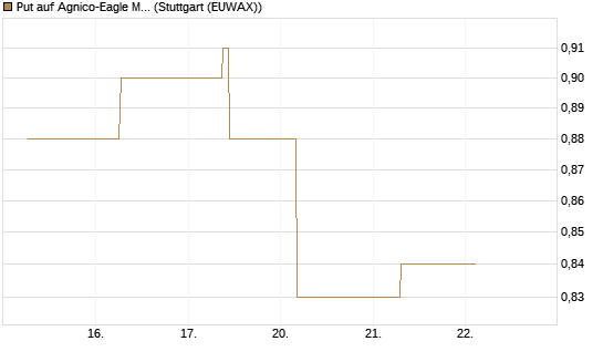 Put auf Agnico-Eagle Mines [J.P. Morgan Structured Products B.V.] Chart