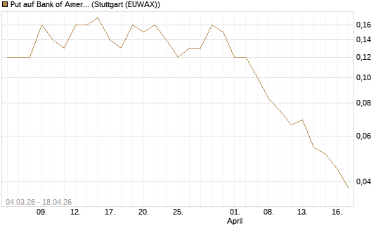 Put auf Bank of America [J.P. Morgan Structured Products B.V.] Chart