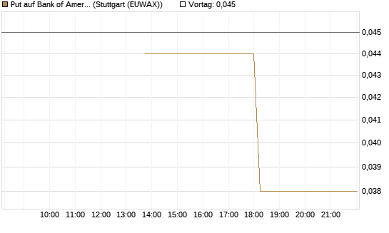 Put auf Bank of America [J.P. Morgan Structured Products B.V.] Chart