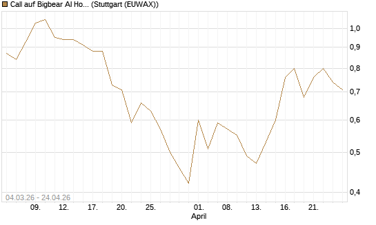 Call auf Bigbear AI Holdings [J.P. Morgan Structured Products B.V.] Chart