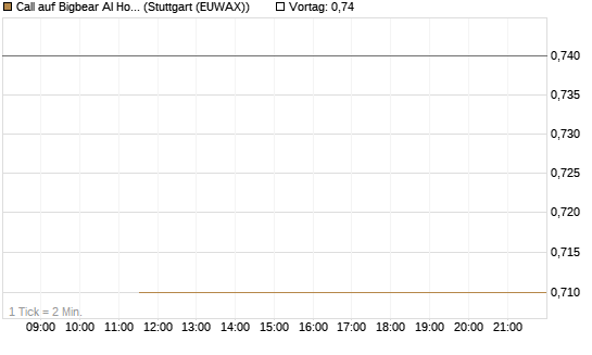 Call auf Bigbear AI Holdings [J.P. Morgan Structured Products B.V.] Chart