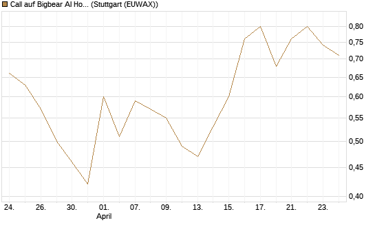 Call auf Bigbear AI Holdings [J.P. Morgan Structured Products B.V.] Chart