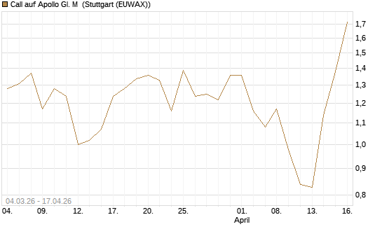 Call auf Apollo Gl. M [J.P. Morgan Structured Products B.V.] Chart
