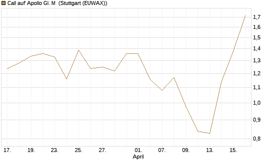 Call auf Apollo Gl. M [J.P. Morgan Structured Products B.V.] Chart
