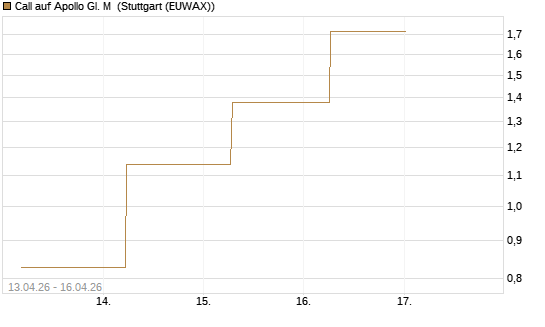 Call auf Apollo Gl. M [J.P. Morgan Structured Products B.V.] Chart