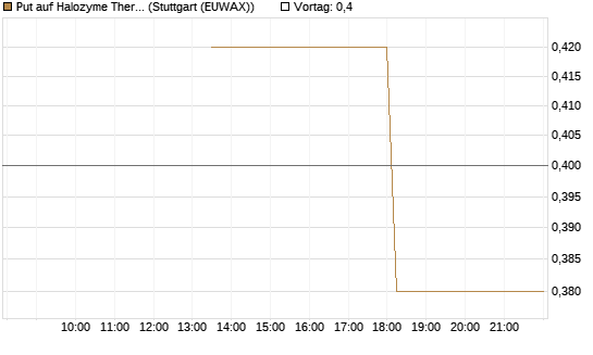Put auf Halozyme Therapeutics [J.P. Morgan Structured Products B.V.] Chart