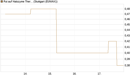 Put auf Halozyme Therapeutics [J.P. Morgan Structured Products B.V.] Chart