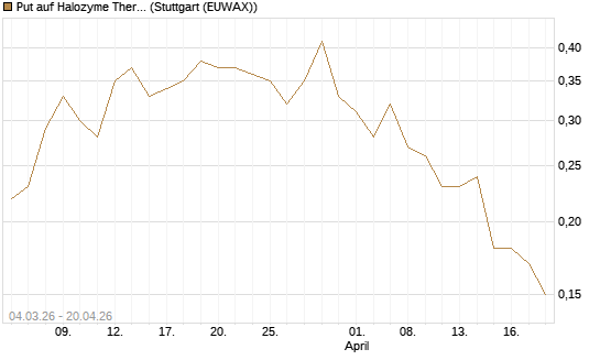 Put auf Halozyme Therapeutics [J.P. Morgan Structured Products B.V.] Chart