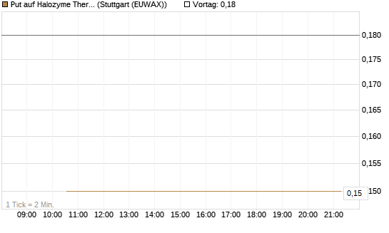 Put auf Halozyme Therapeutics [J.P. Morgan Structured Products B.V.] Chart