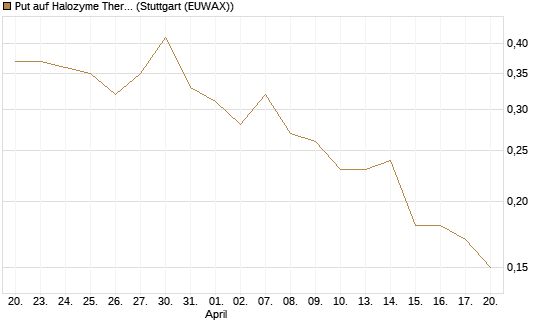 Put auf Halozyme Therapeutics [J.P. Morgan Structured Products B.V.] Chart