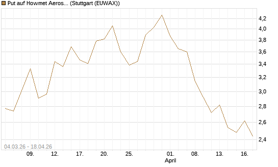 Put auf Howmet Aerospace [J.P. Morgan Structured Products B.V.] Chart
