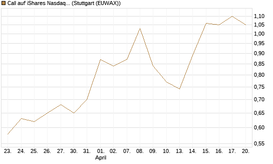Call auf iShares Nasdaq Biotechnology ETF [J.P. Morgan Structured Products B.V.] Chart
