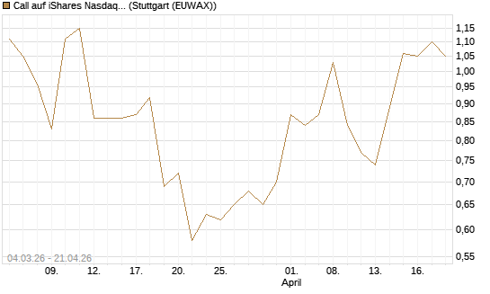 Call auf iShares Nasdaq Biotechnology ETF [J.P. Morgan Structured Products B.V.] Chart