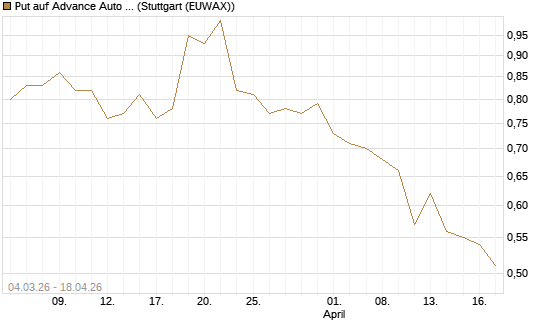 Put auf Advance Auto Parts [J.P. Morgan Structured Products B.V.] Chart