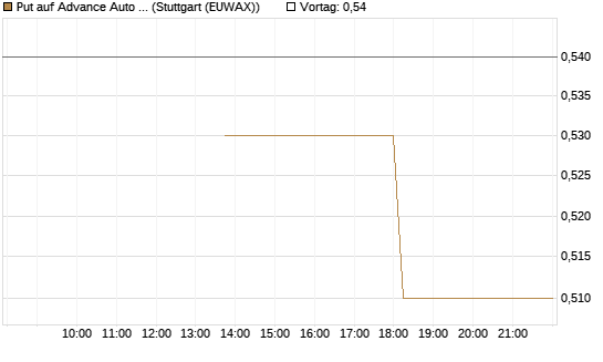 Put auf Advance Auto Parts [J.P. Morgan Structured Products B.V.] Chart