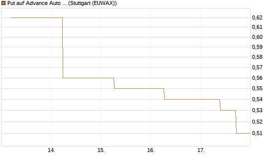 Put auf Advance Auto Parts [J.P. Morgan Structured Products B.V.] Chart