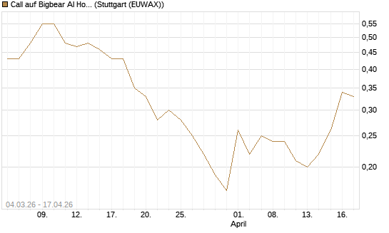 Call auf Bigbear AI Holdings [J.P. Morgan Structured Products B.V.] Chart