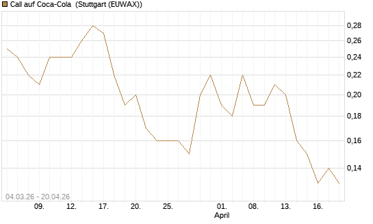 Call auf Coca-Cola [J.P. Morgan Structured Products B.V.] Chart