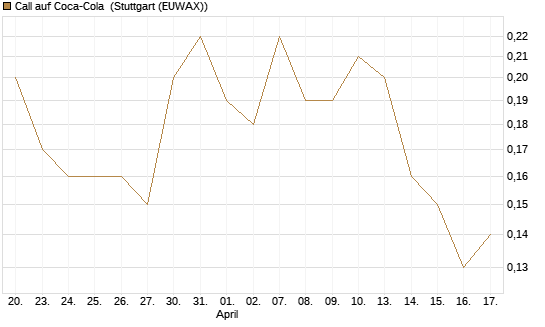 Call auf Coca-Cola [J.P. Morgan Structured Products B.V.] Chart