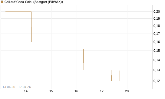 Call auf Coca-Cola [J.P. Morgan Structured Products B.V.] Chart