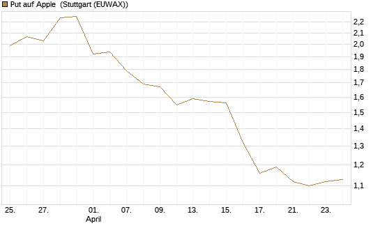 Put auf Apple [J.P. Morgan Structured Products B.V.] Chart