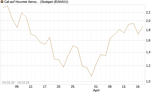 Call auf Howmet Aerospace [J.P. Morgan Structured Products B.V.] Chart