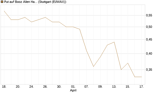 Put auf Booz Allen Hamilton Holding Corporation [J.P. Morgan Structured Products B.V.] Chart